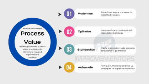 Strategies to Enhance Performance: Modernisation, Optimisation, Standardisation, Automation