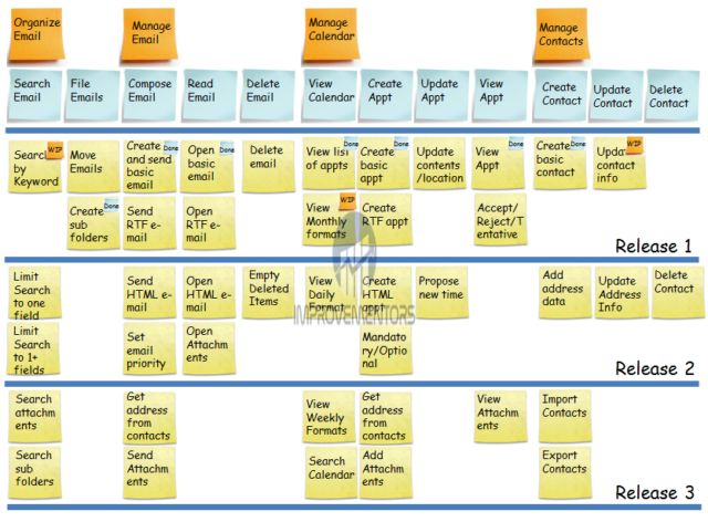 Example of a User Story Map
